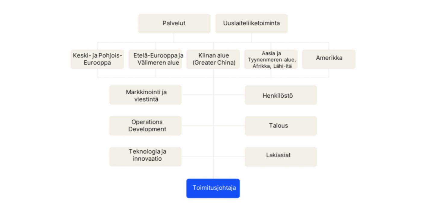 KONE organizational chart in Finnish.